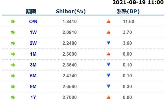 8月19日上海银行间同业拆放利率