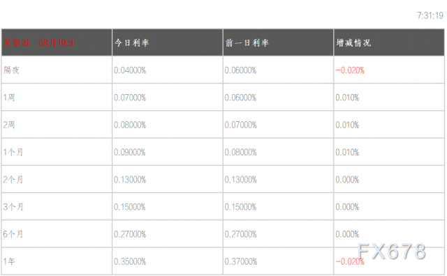 08月19日香港银行间同业拆借利率港币HIBOR