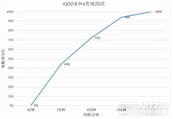 iqoo8pro续航能力怎么样_iqoo8pro续航能力评测