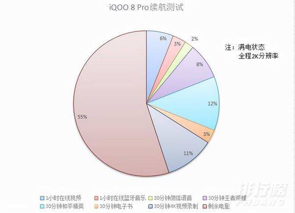 iqoo8pro续航能力怎么样_iqoo8pro续航能力评测