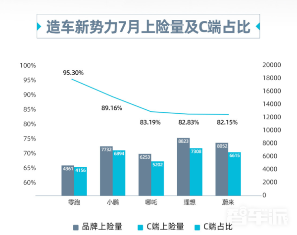 造车新势力7月上险量及C端占比