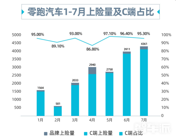 零跑汽车1-7月上险量及占比