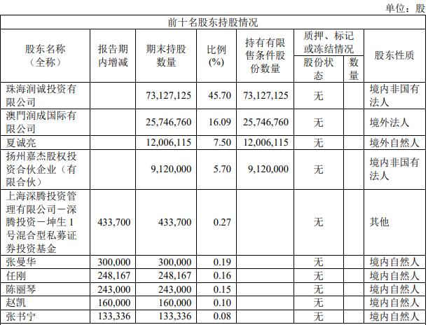 和讯曝财报|嵘泰股份上半年营收增45.01% 上市不足半年即破发