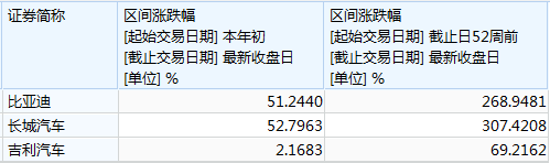 自主品牌头部车企股价涨幅