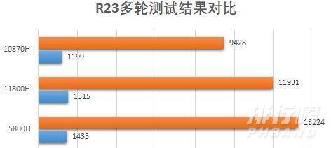 r7 5800h和i7 11800h哪个好_r7 5800h和i7 11800h