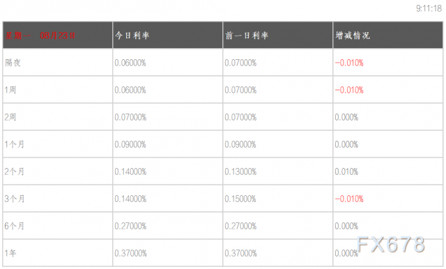 08月23日香港银行间同业拆借利率港币HIBOR