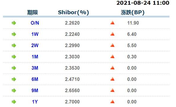 8月24日上海银行间同业拆放利率