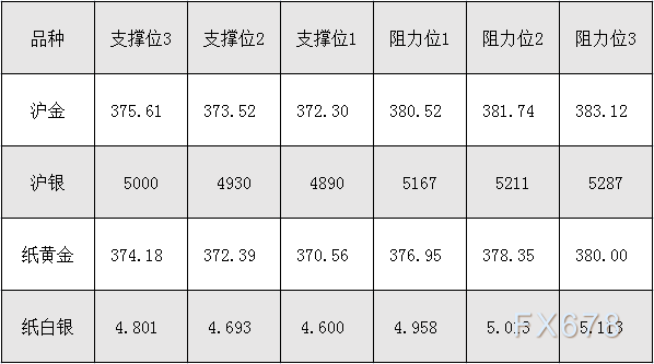 8月24日沪金、沪银、纸黄金、纸白银阻力支撑位