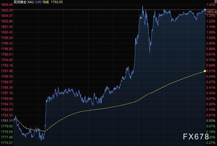 8月24日财经早餐：疫情忧虑缓解，美元走低黄金站上1800，油价一度大涨6%