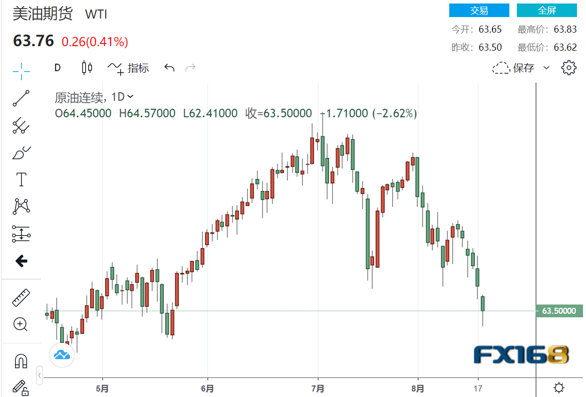 【原油收盘】沙特原油出口量创5个月来最高水平、欧佩克+可能会暂停下一次增产？两大原油期货六日连阴 美油创8月2日以来最大单日跌幅