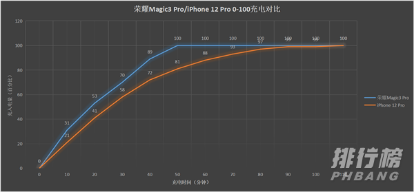 荣耀Magic3Pro续航测试_荣耀Magic3Pro续航怎么样