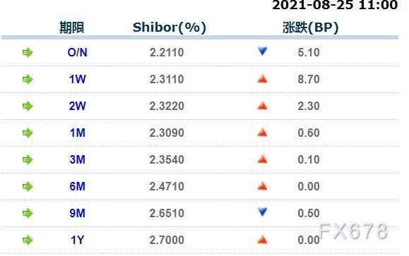 8月25日上海银行间同业拆放利率