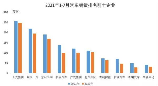 2021年1-7月国内汽车销量排名（图源中汽协）