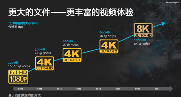 高清视频1分钟下载速率的逐年变化