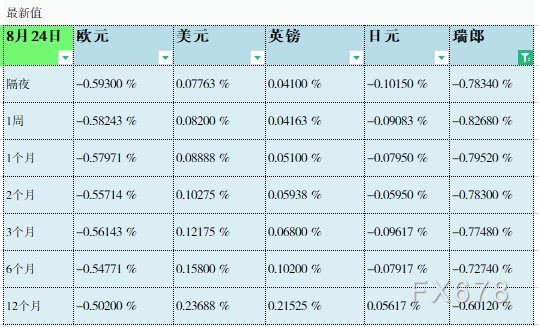 08月24日伦敦银行间同业拆借利率LIBOR