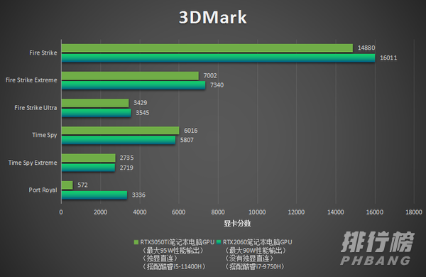 笔记本3050ti和2060那个好_笔记本3050ti和2060怎么选