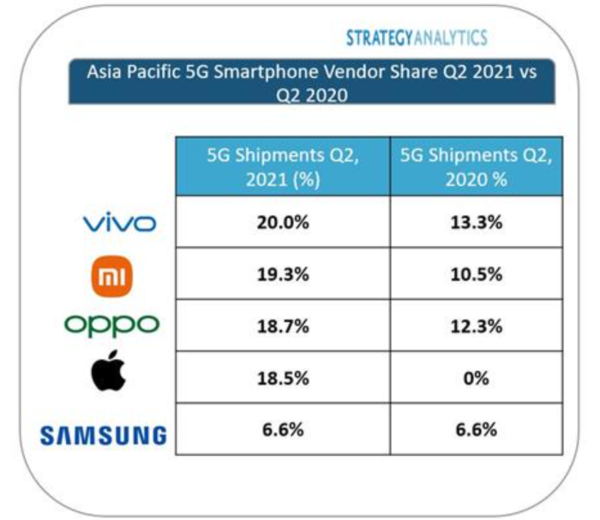 亚太区第二季度5G智能手机出货量排名（图源Strategy Analytics）