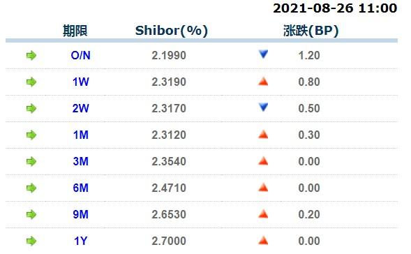 8月26日上海银行间同业拆放利率