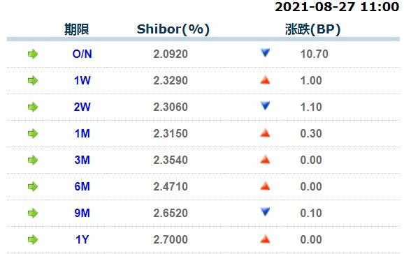 8月27日上海银行间同业拆放利率