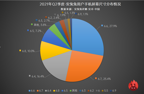 手机屏幕尺寸分布情况（图源安兔兔）