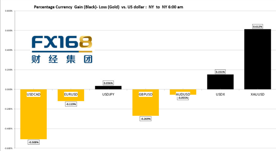 【每周汇市调查】鲍威尔重磅登场：年内可能Taper 但距离加息遥远 美元应声回落、金价走高