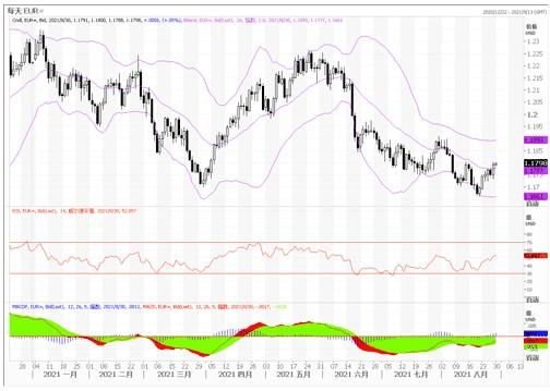 8月30日汇市观潮：欧元、英镑及澳元技术分析