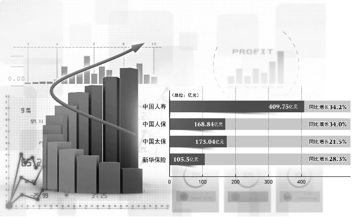 权益投资救场 上市险企上半年业绩“不难看”