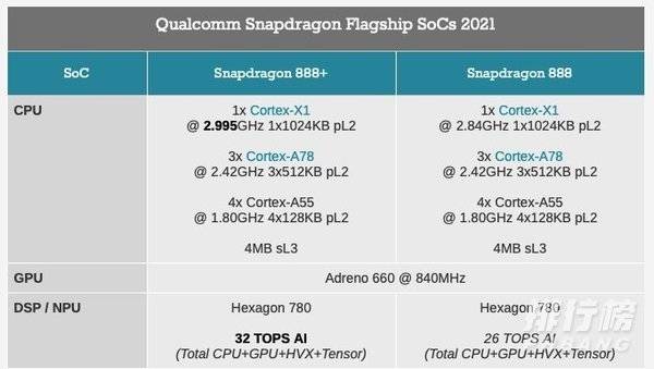 骁龙888plus对比骁龙888_骁龙888plus对比888提升多少