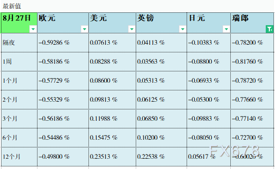 08月27日伦敦银行间同业拆借利率LIBOR