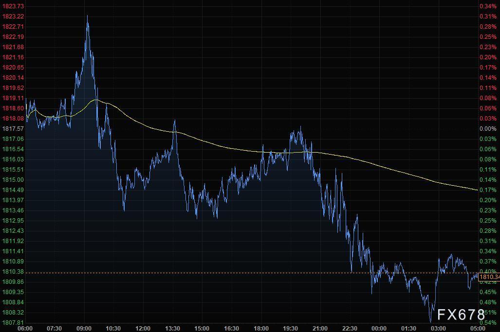8月31日财经早餐：美债与股市联袂走高，黄金从近四周高位下跌，油价小幅收涨
