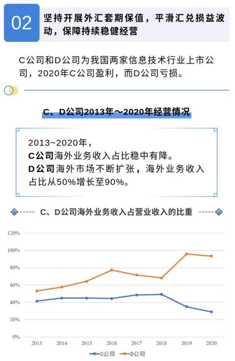 一张图：从我国上市公司财务报表了解企业外汇套期保值