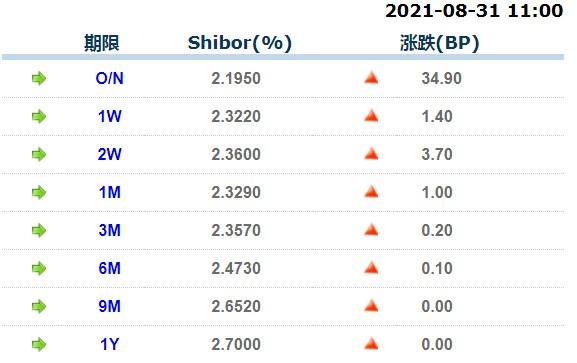 8月31日上海银行间同业拆放利率