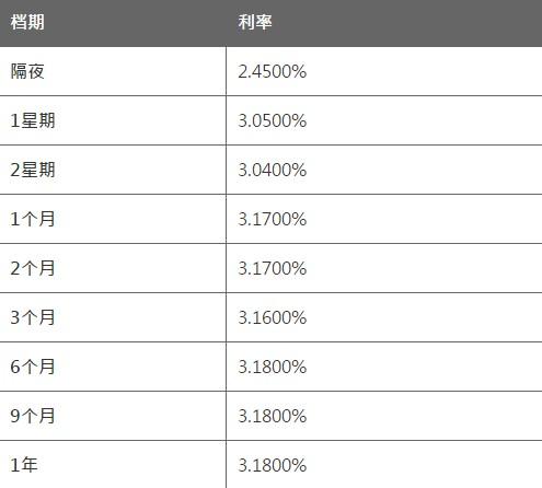 8月31日香港银行同业人民币HIBOR