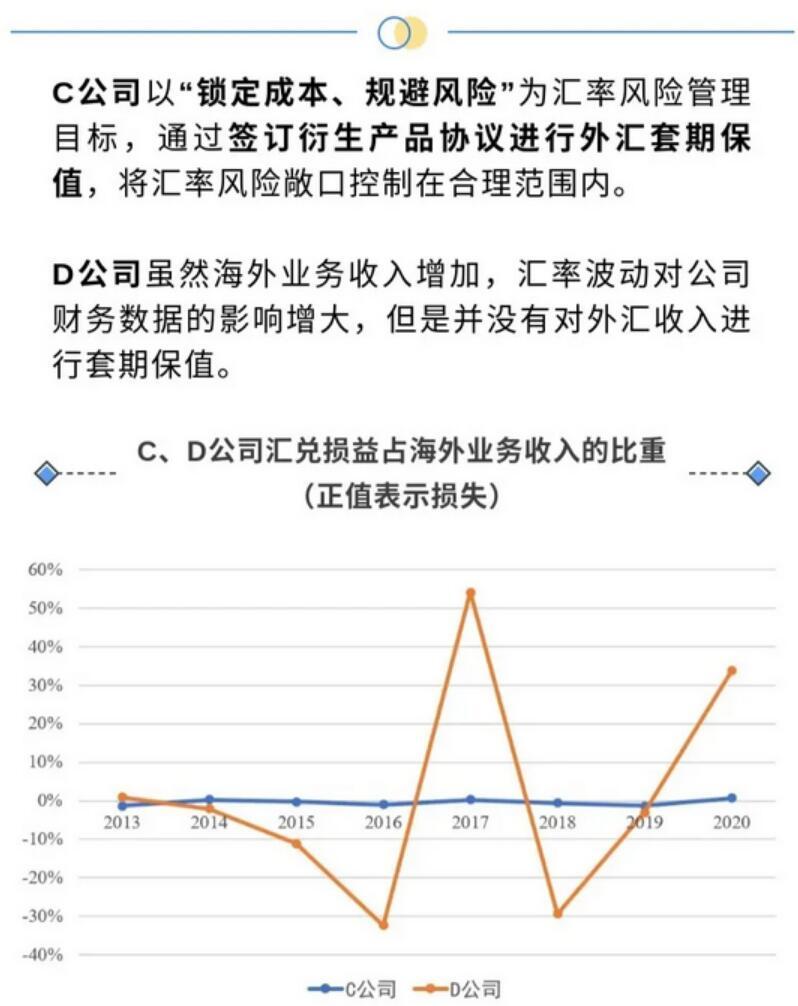 一张图：从我国上市公司财务报表了解企业外汇套期保值