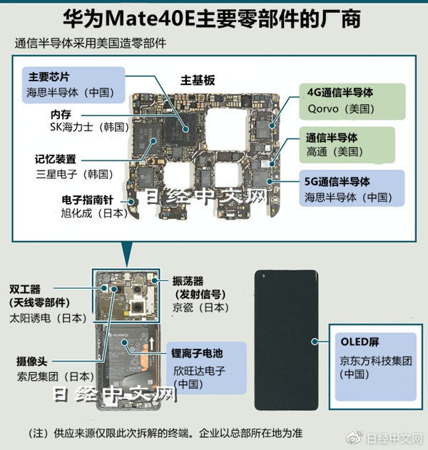 华为Mate 40E主要零部件的厂商