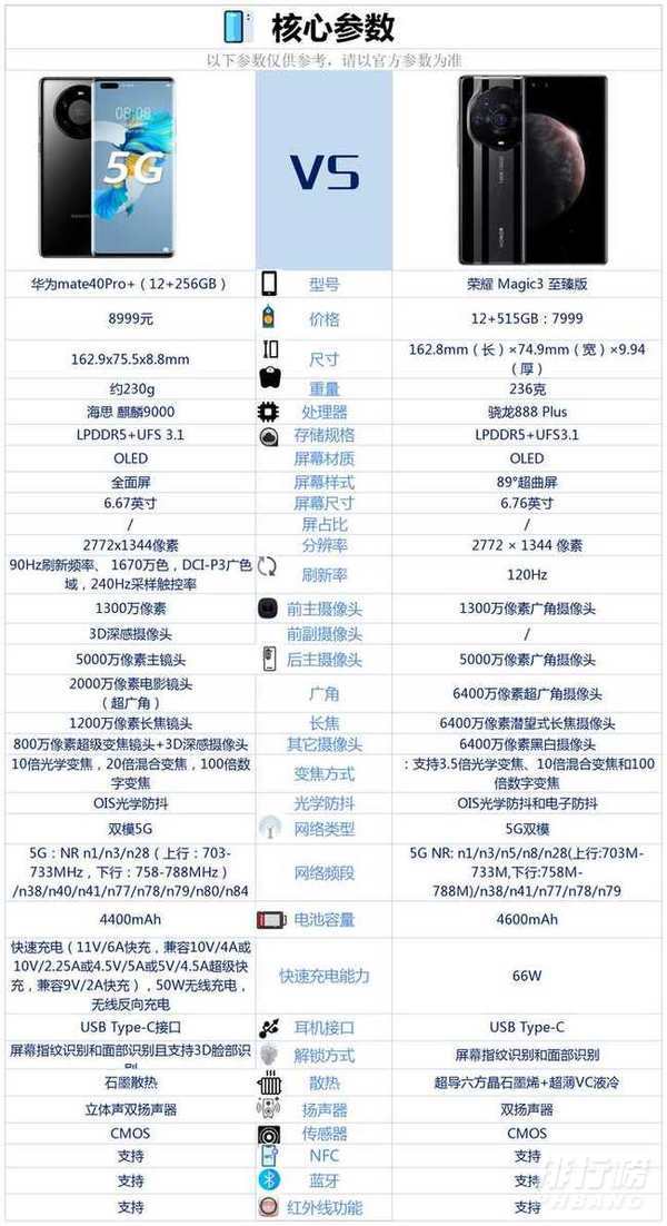 华为mate40Pro+和荣耀magic3至臻版区别对比_哪款更值得买