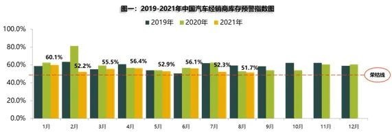 中国汽车经销商库存预警指数图