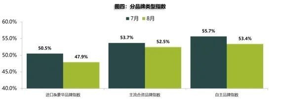 分品牌类型指数