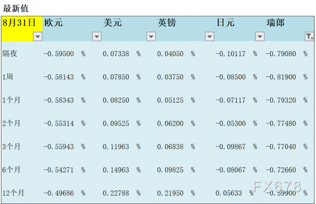 08月31日伦敦银行间同业拆借利率LIBOR