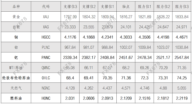 9月2日黄金、白银、原油等商品期货阻力支撑位