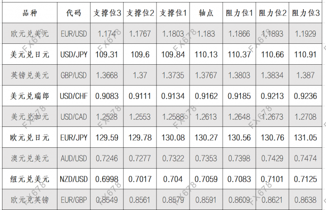 9月2日外汇阻力支撑位