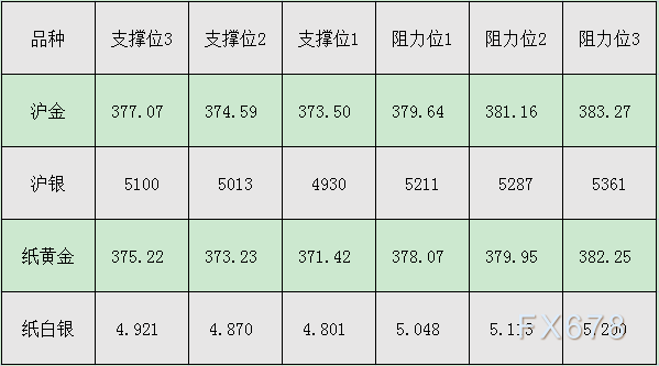 9月2日沪金、沪银、纸黄金、纸白银阻力支撑位