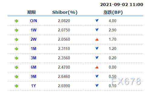 9月2日上海银行间同业拆放利率