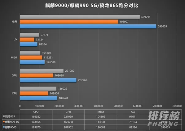 麒麟9000和骁龙888跑分对比_麒麟9000和骁龙888哪个好