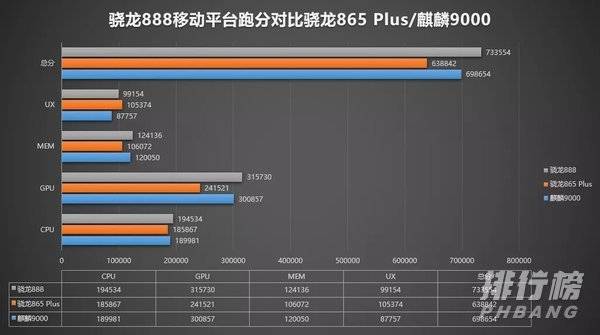 麒麟9000和骁龙888跑分对比_麒麟9000和骁龙888哪个好