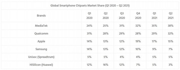 全球智能手机芯片市场份额