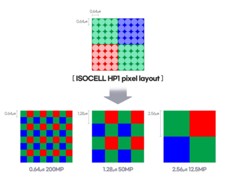 ISOCELL HP1传感器相关技术（图源来自网络）