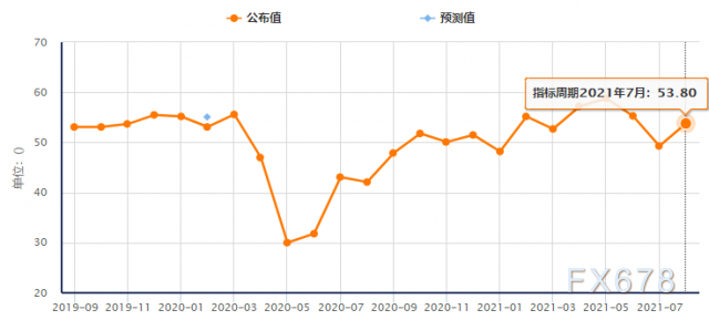 透过五大数据前瞻8月非农，美联储减码必要条件是什么？