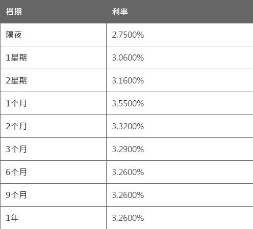 9月3日香港银行同业人民币HIBOR