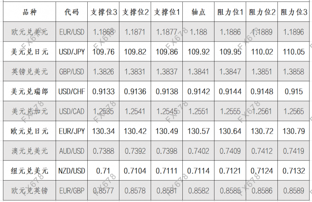 9月3日外汇阻力支撑位